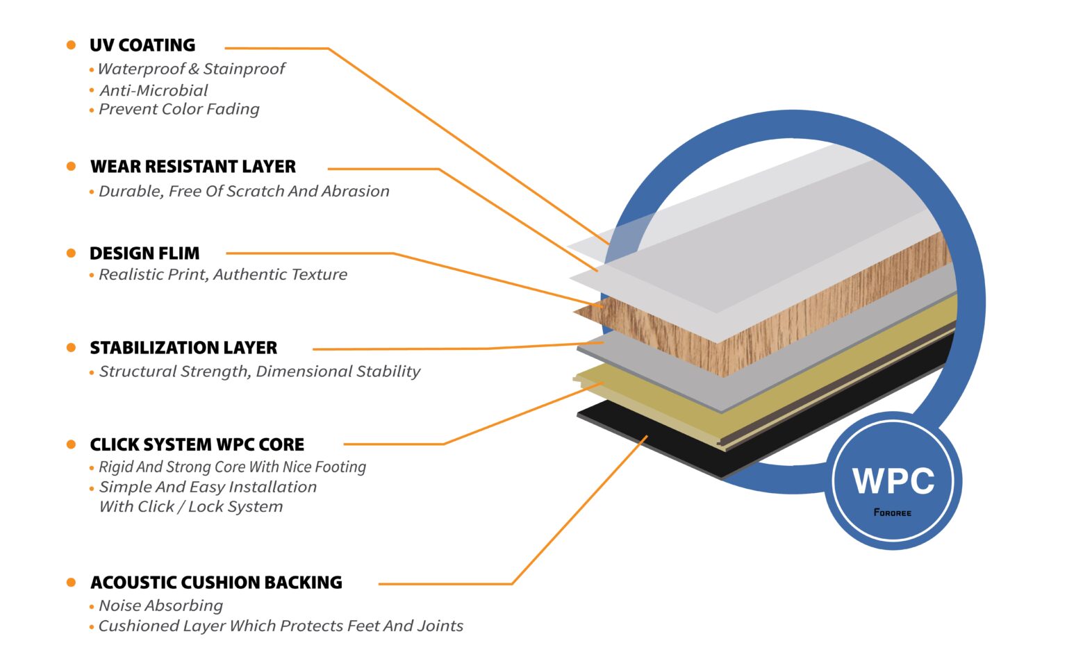 WPC flooring structure Fororee
